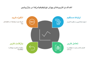 اهداف و کاربردهای پوش نوتیفیکیشن‌ها در بازاریابی