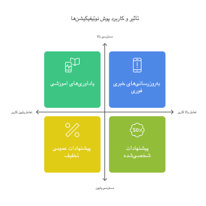 تأثیر و کاربرد پوش نوتیفیکیشن‌ها