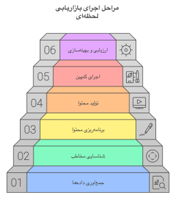 بازاریابی لحظه ای