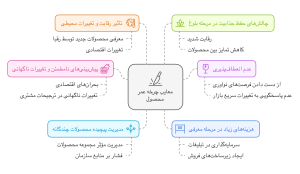 معایب چرخه عمر محصول