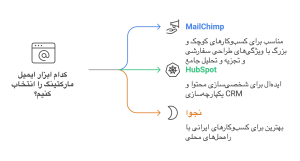 ابزارهای ایمیل مارکتینگ