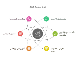 کاربردهای ایمیل مارکتینگ در کسب‌وکارها