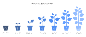 چگونه کمپین‌های ایمیل مارکتینگ موفق ایجاد کنیم؟