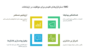  ویژگی‌های کلیدی ارتباطات یکپارچه بازاریابی (IMC)