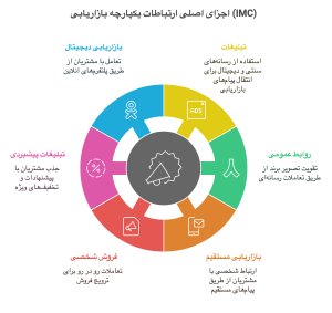 اجزای اصلی ارتباطات یکپارچه بازاریابی (IMC)