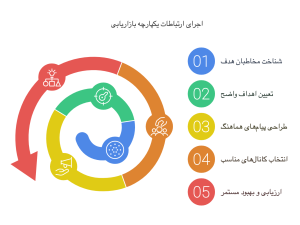 چگونه ارتباطات یکپارچه بازاریابی (IMC) را اجرا کنیم؟