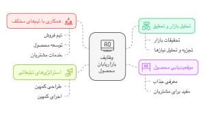 اصول و وظایف بازاریاب محصول