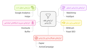 ابزارهای مورد نیاز برای اجرای قیف بازاریابی 