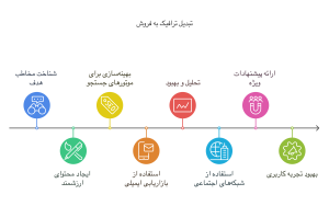 رازهای موفقیت در بازاریابی 