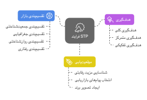 فرآیند stp