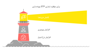مزایای بهینه‌سازی فرآیند STP 