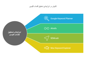 ابزارهای تحقیق کلمات کلیدی