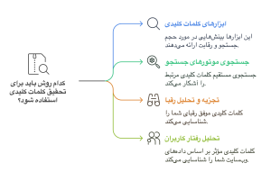 روش‌های تحقیق کلمات کلیدی