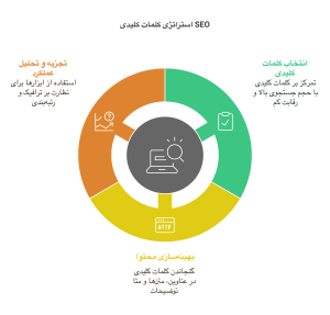چگونه تحقیق کلمات کلیدی را در استراتژی سئو خود بکار ببرید؟